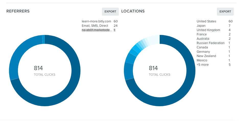 bitly vs owly