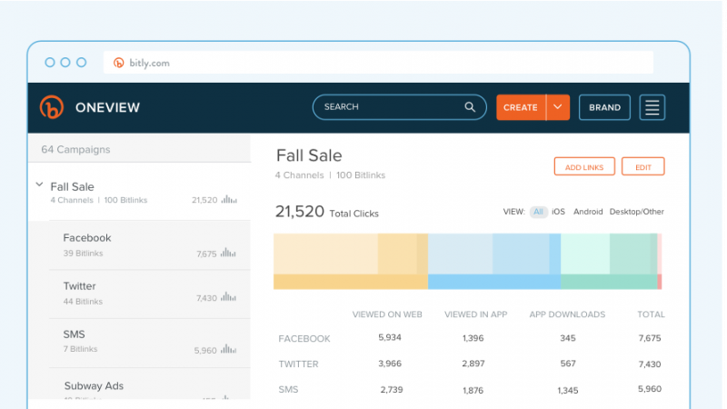 A look at Bitly's OneView dashboard that shows different campaigns and the social media channels associated with them
