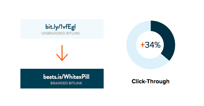 branded bitlink increases click-through rate by 34%
