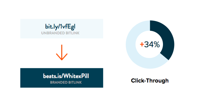 Бит ли. Branded link Shortener.