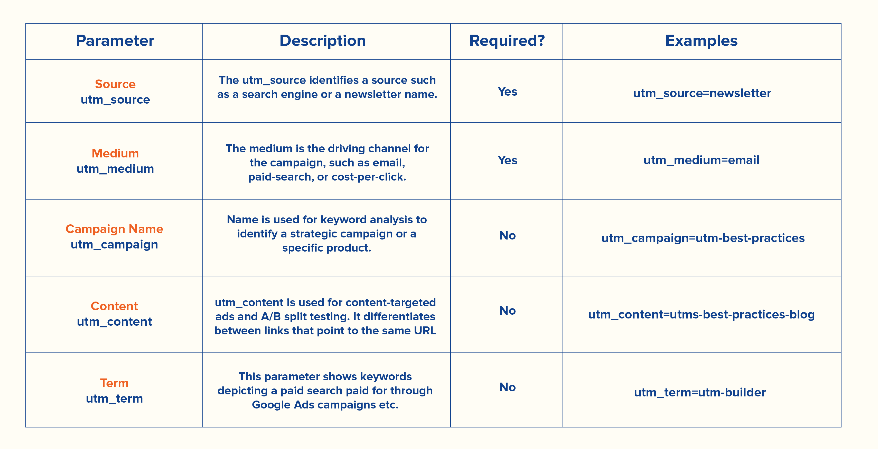 Chart of types of UTM parameters