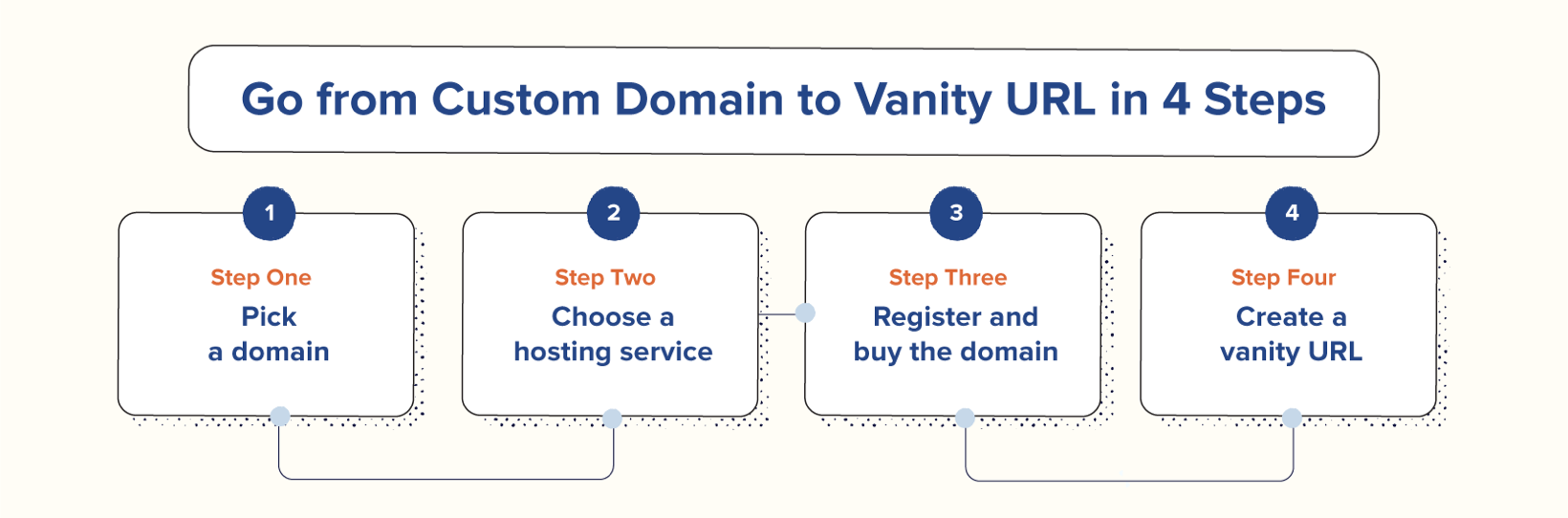 4 steps to go from Custom Domain to Vanity URL