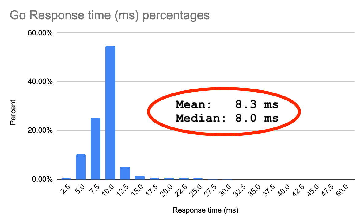 Go Response time percentages and milliseconds, Mean 8.3ms, Median 8ms