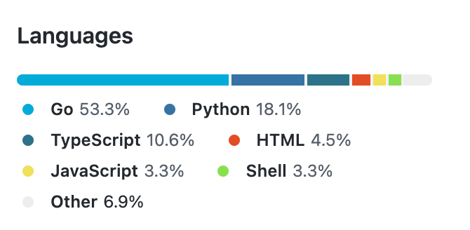Current language breakdown from Github with Go leading at 53.3 percent