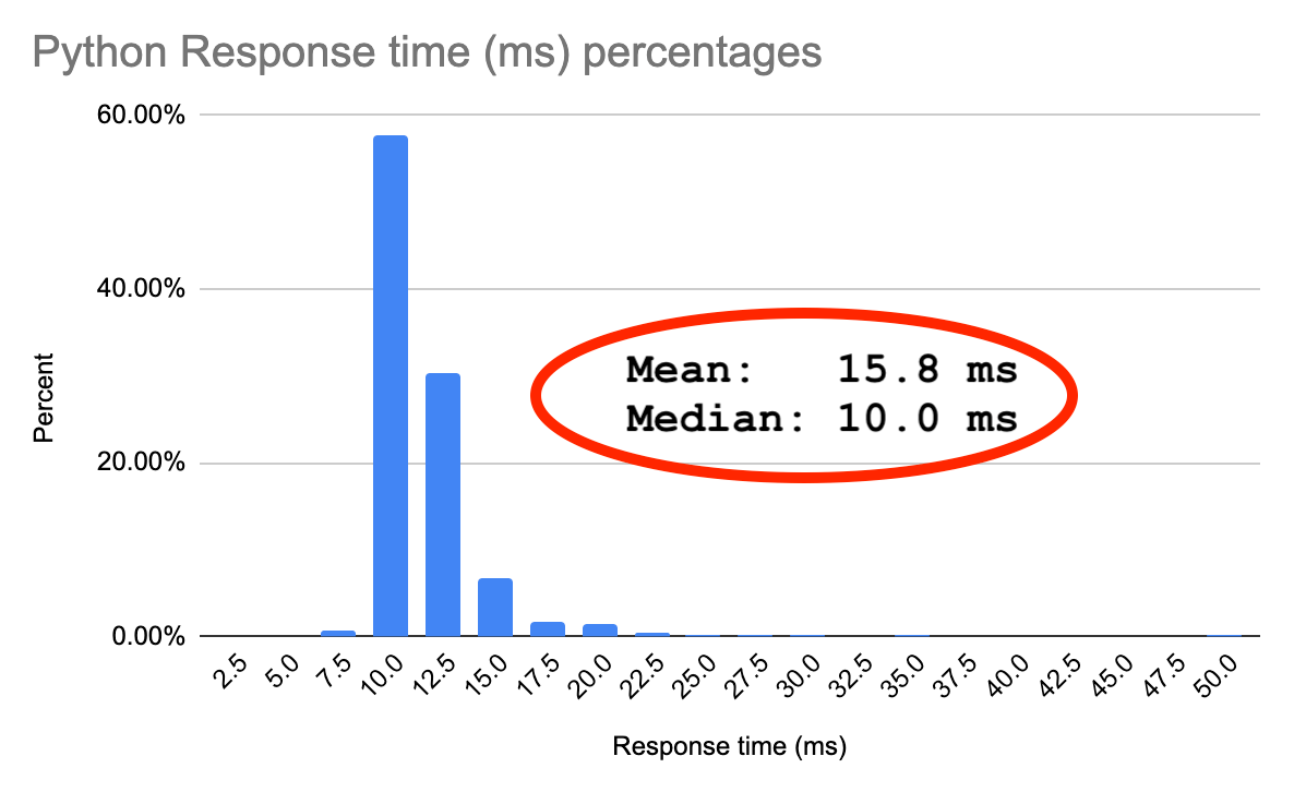 Python Response time percentages and milliseconds, Mean 15.8 ms, Median 10 ms