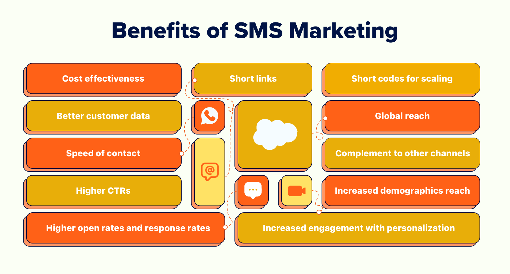 A visual representation of the benefits of SMS marketing.