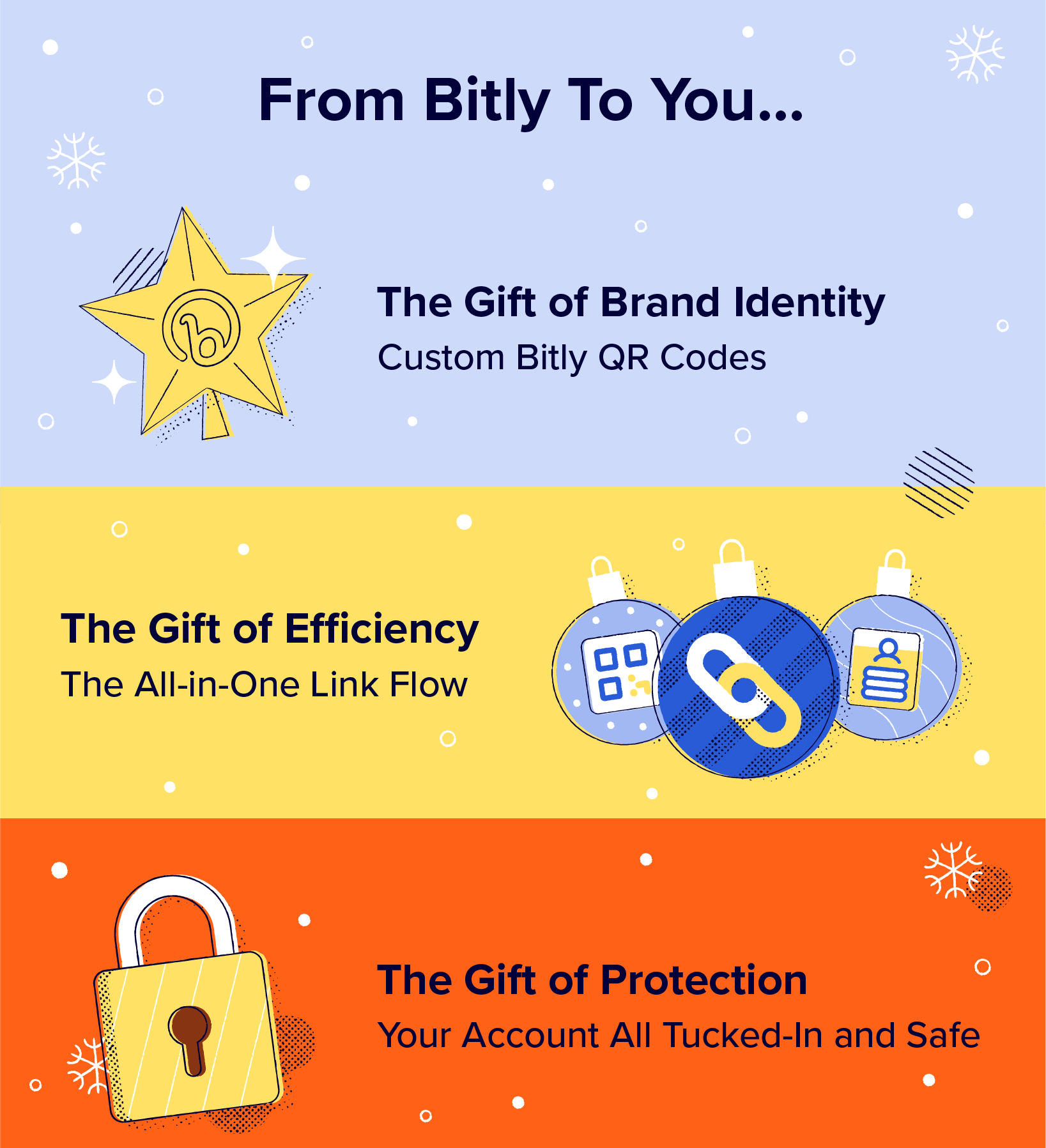 Infographic showcasing custom Bitly QR Codes, the Connections Platform, and account protection.