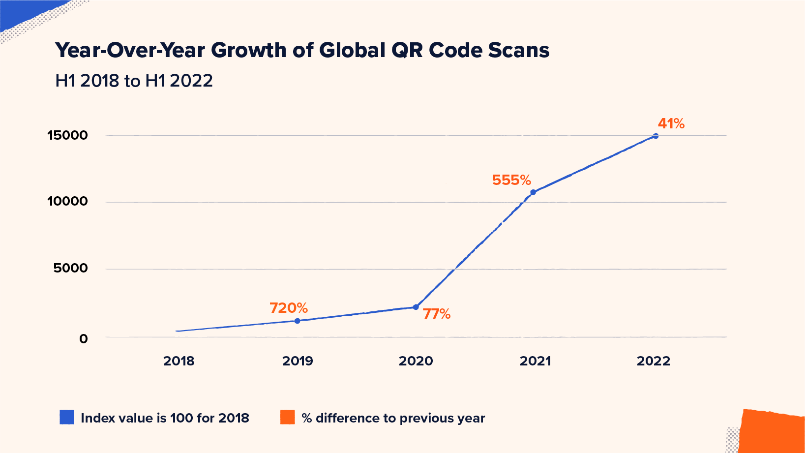 A graph depicting year-over-year growth of global QR Code scans from 2018 to 2022.