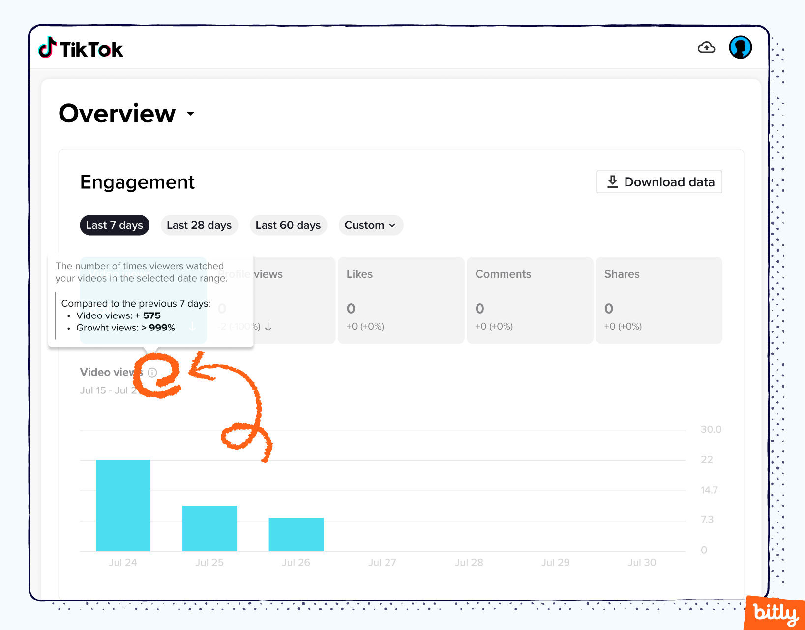 A TikTok account's analytics overview with an orange arrow pointing to the information icon.