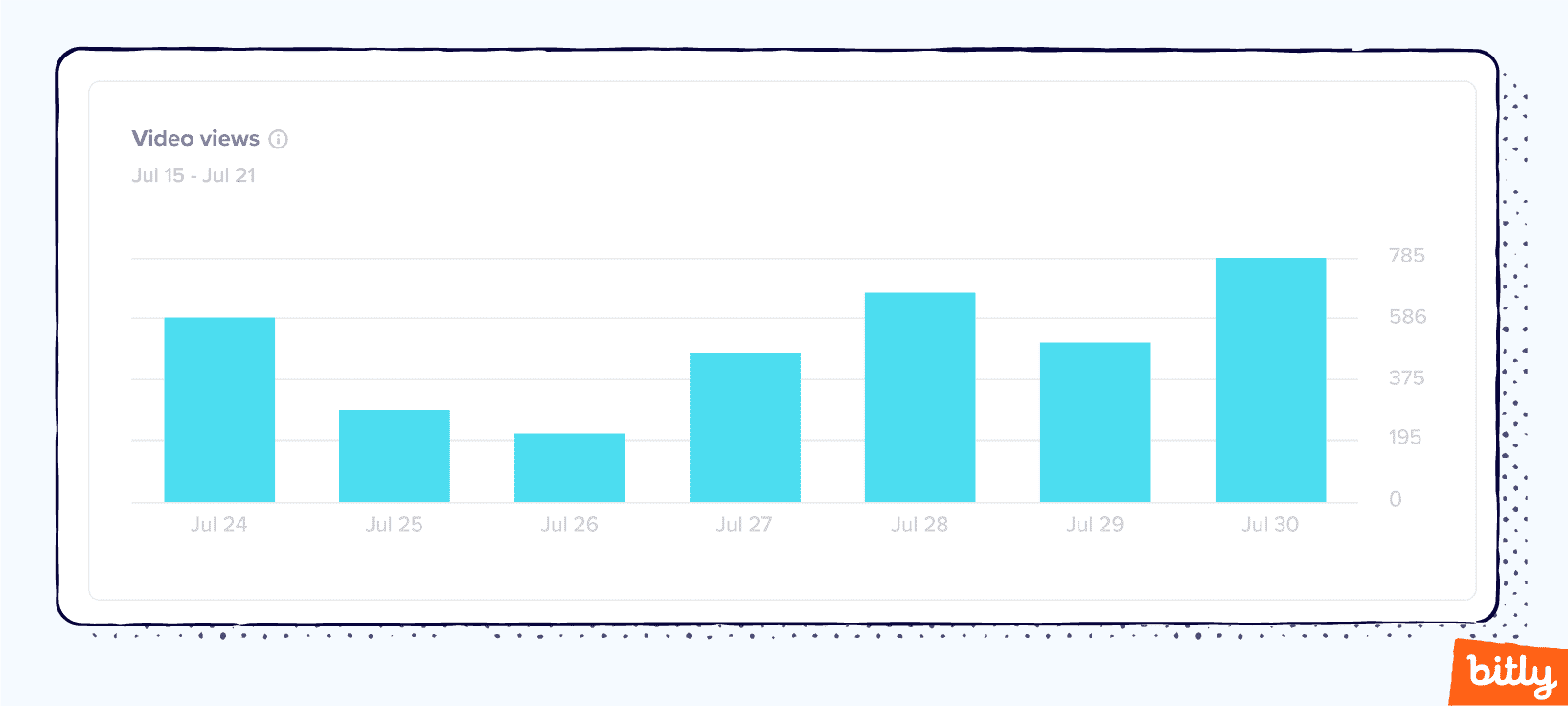 A bar graph showing the number of video views each day over the course of a week.