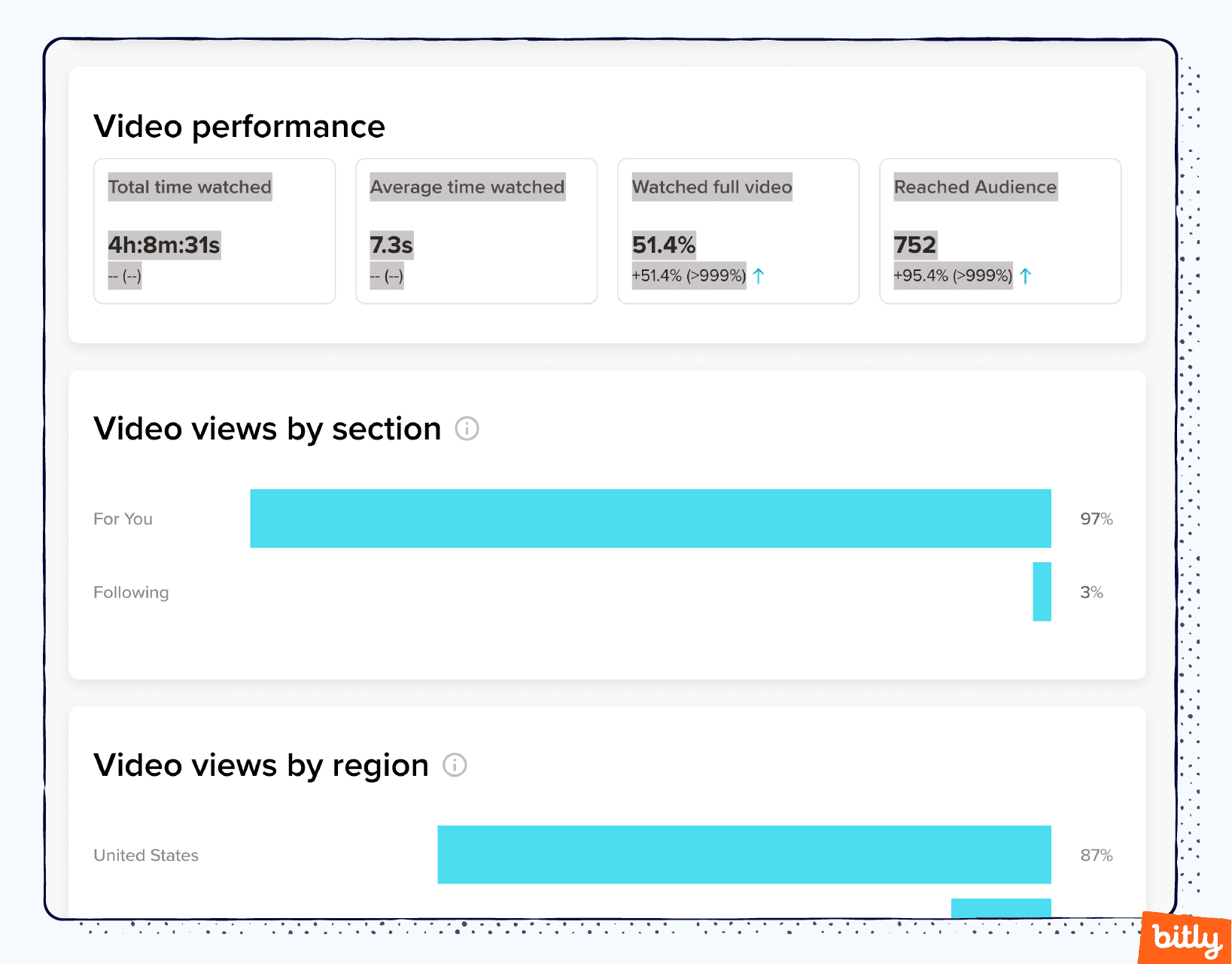 A TikTok video's perforamnce page outlining watch time, reached audience, views by section, and views by region.