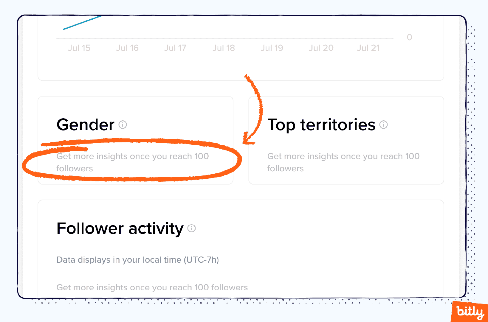 A TikTok analytics page that shows limited information because the user has not reached 100 followers.