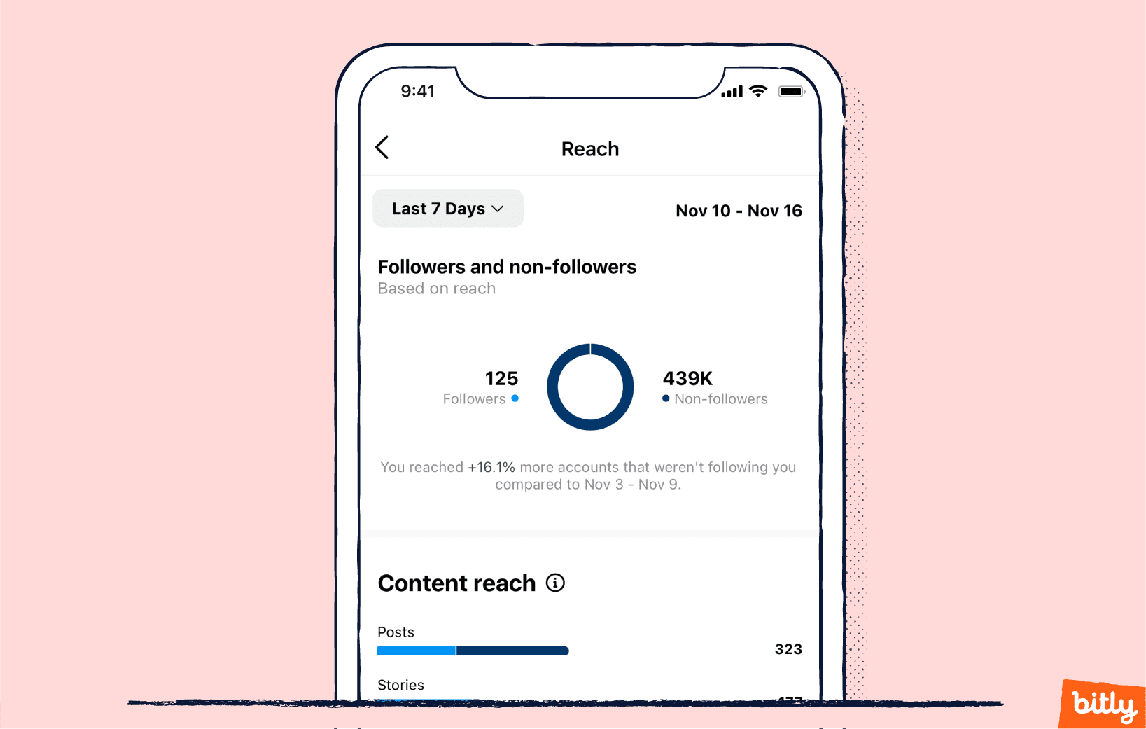 The reach section of Instagram analytics displayed on a smartphone.