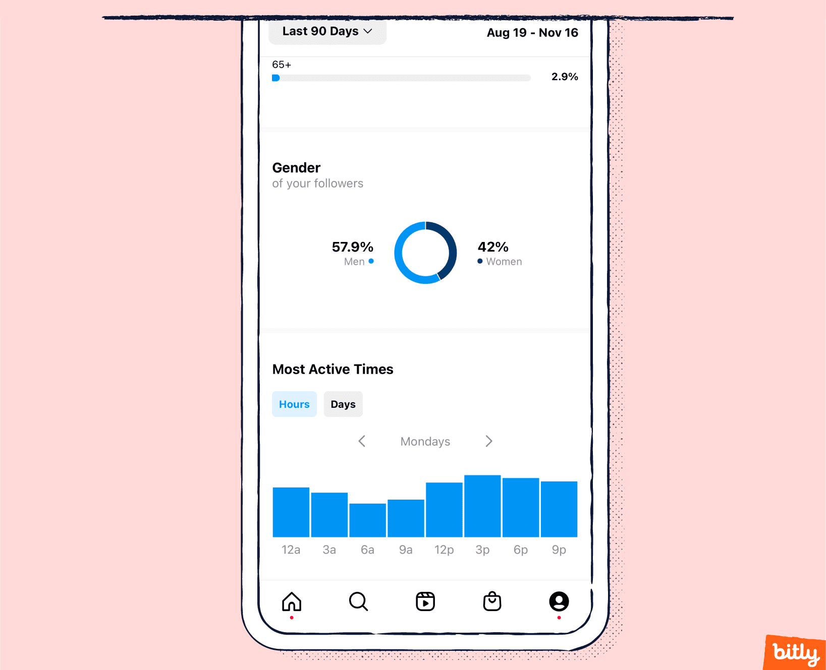 The genders and active times of users on Instagram analytics displayed on a smartphone.