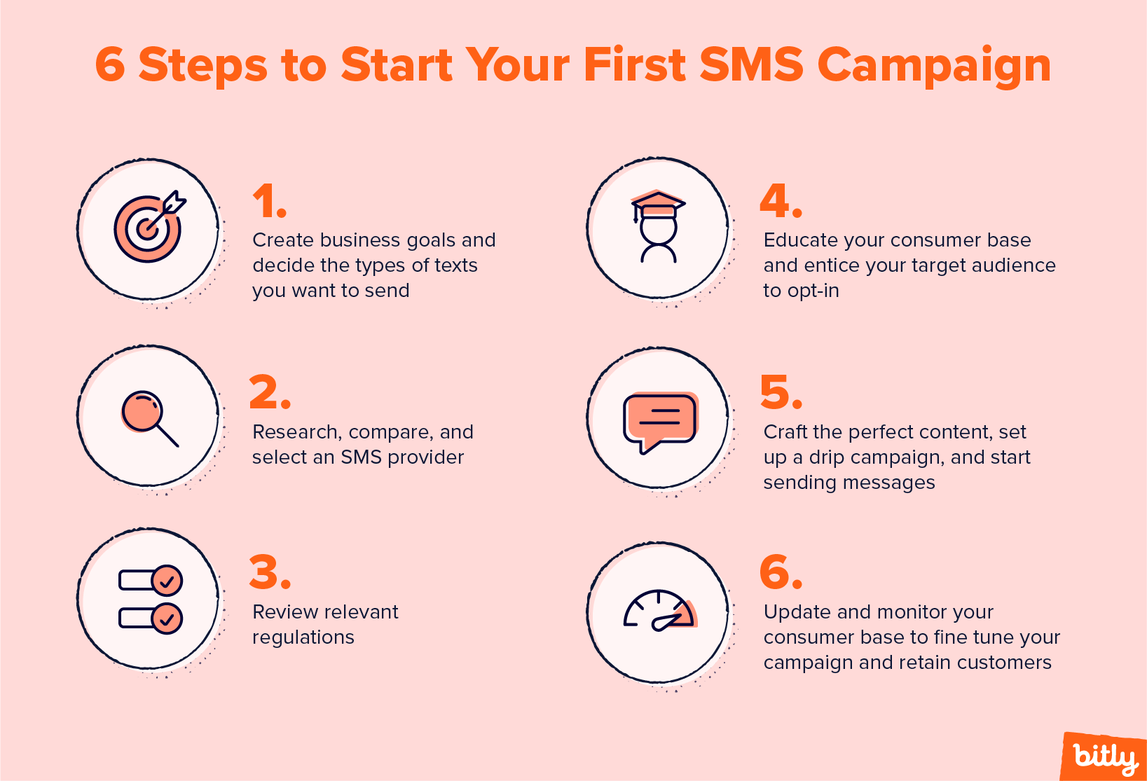 A cheat sheet outlining six steps for starting your first SMS campaign