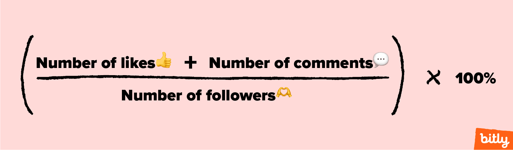 A formula displaying the number of likes plus number of comments divided by number of followers times one hundred percent.
