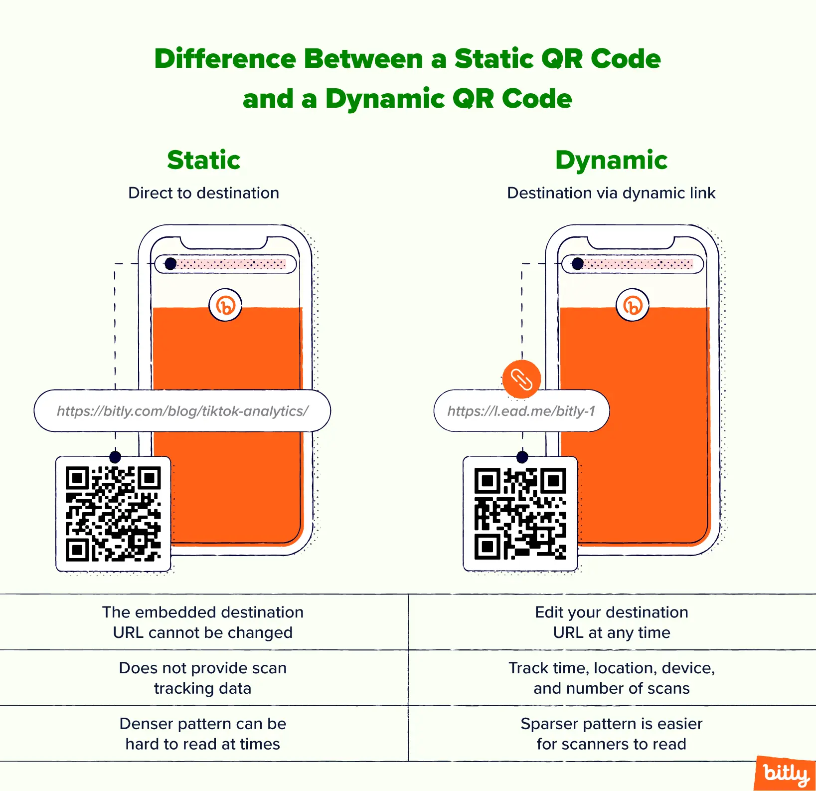 Two smartphones showing the differences between Static and Dynamic QR Codes.