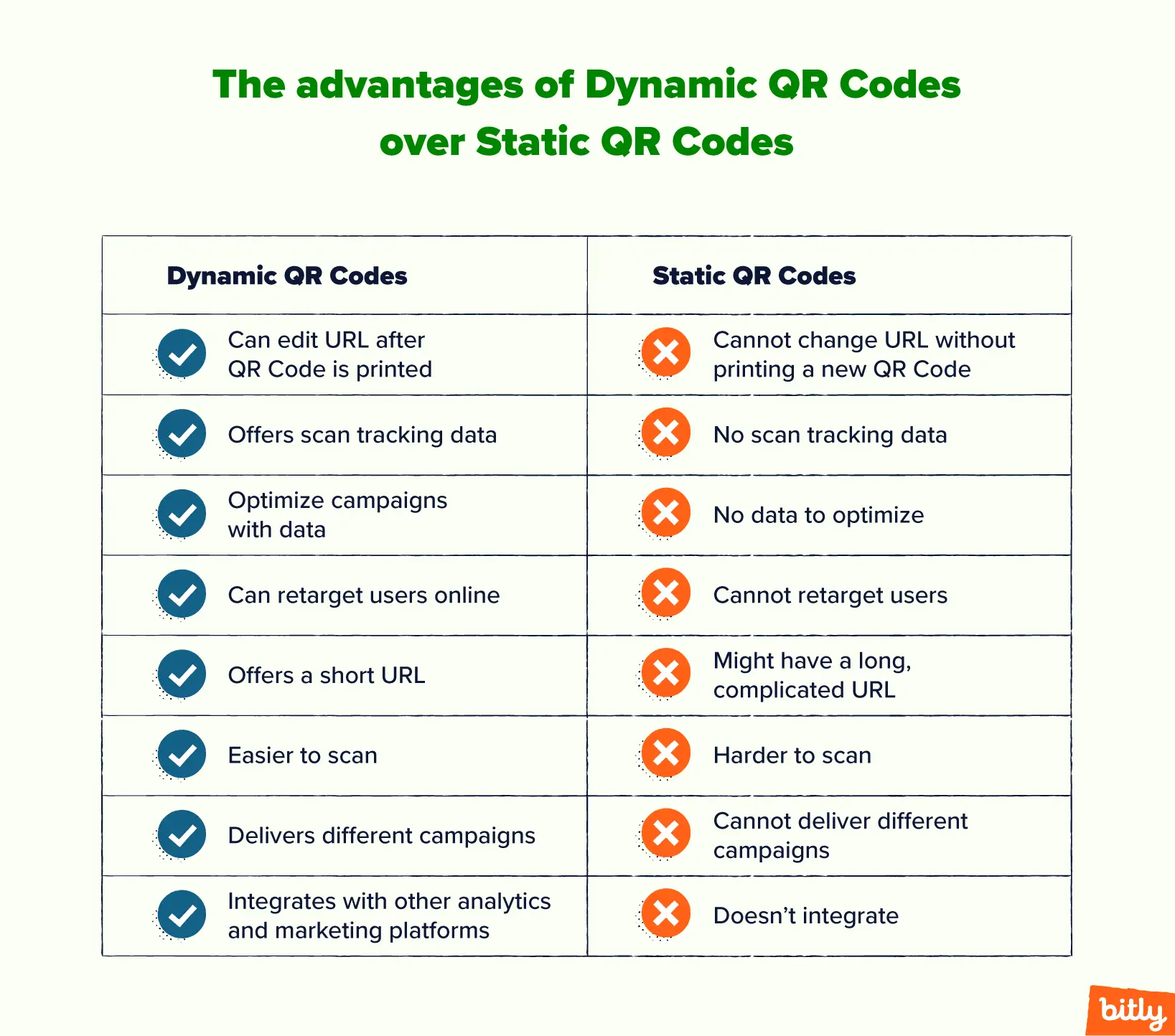 A chart listing off advantages of Dynamic QR Codes over Static QR Codes.