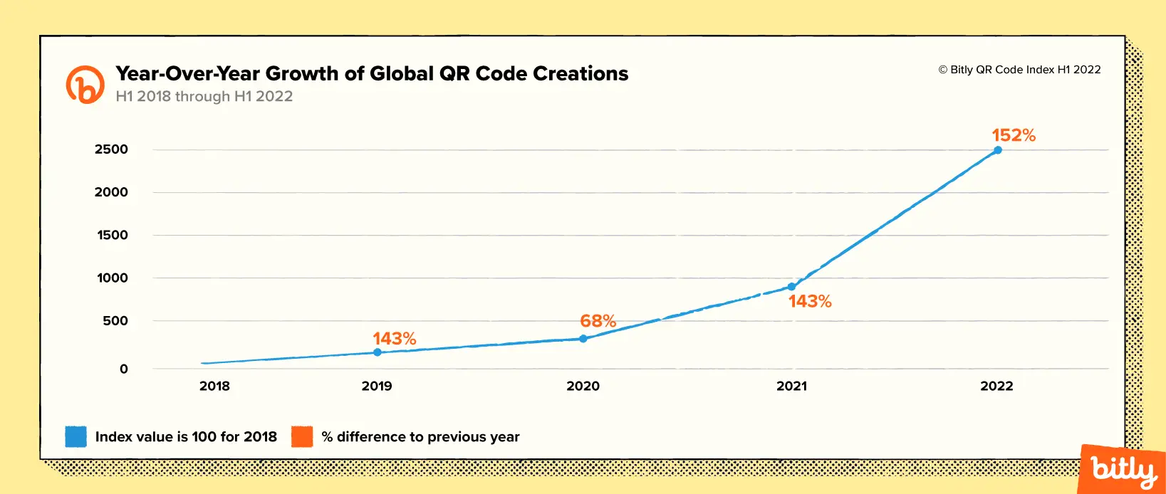 A graph showing year-over-year growth of QR Code creations.
