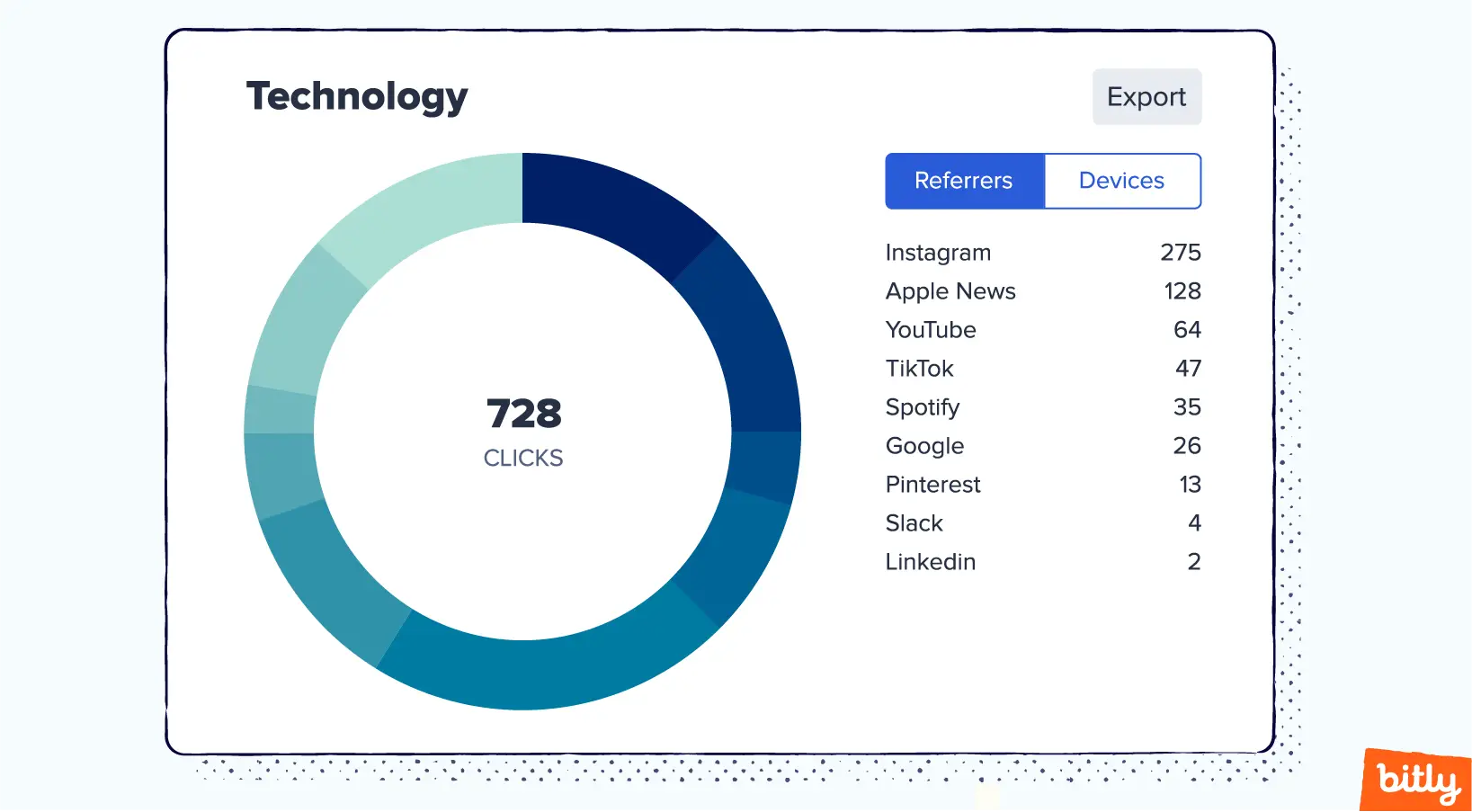 A pie graph in the Bitly app depicting different online sources from which a link was clicked.