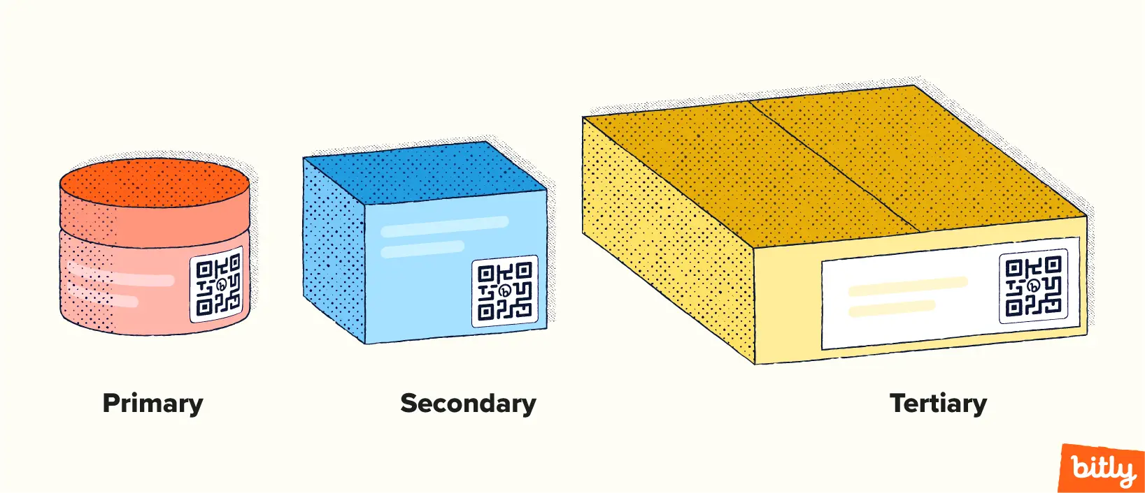 Primary, secondary, and tertiary examples of product packaging with QR Codes on them. 