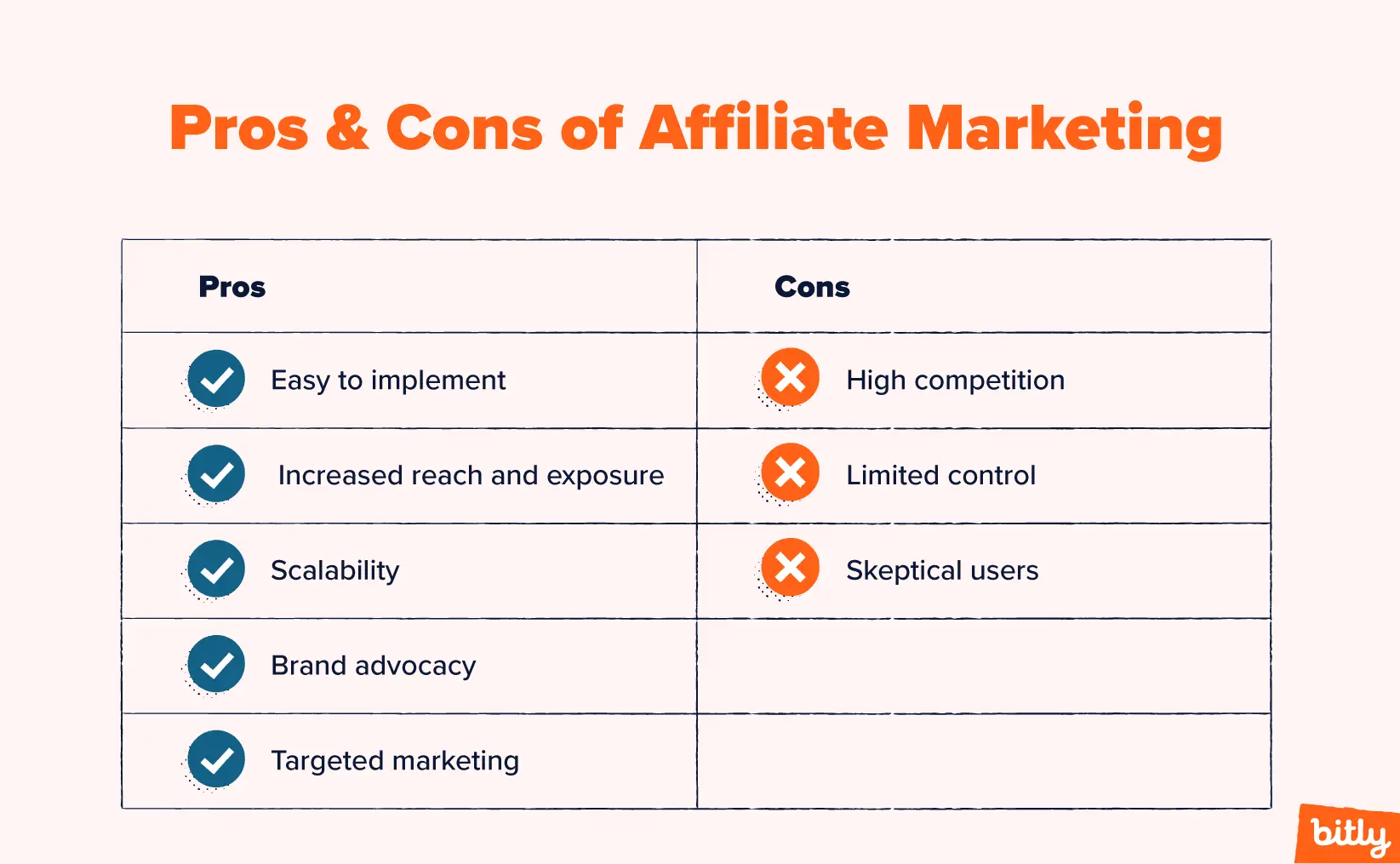 A chart showing the pros and cons of affiliate marketing.