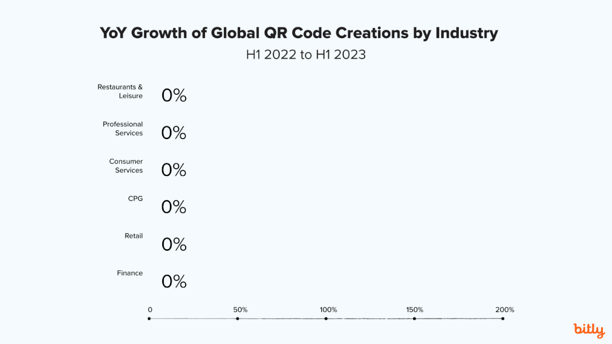 Line graph showing the year-over-year growth of global QR Code creations by industry.