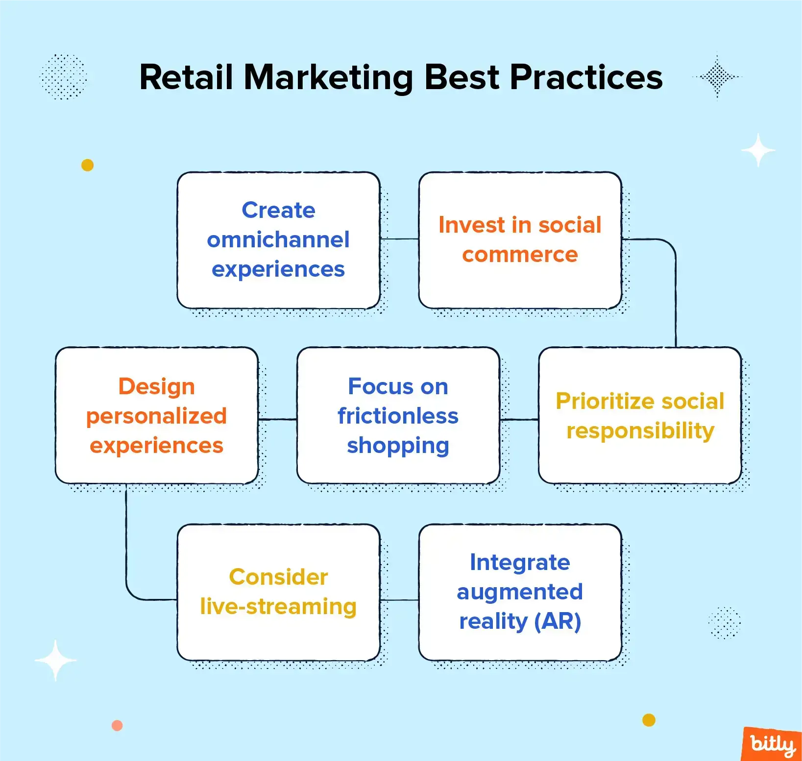 flow chart of the seven retail marketing best practices