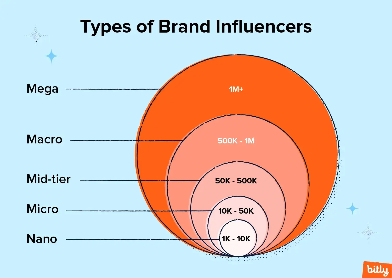 infographic of the five types of brand influencers and the number of followers associated with each