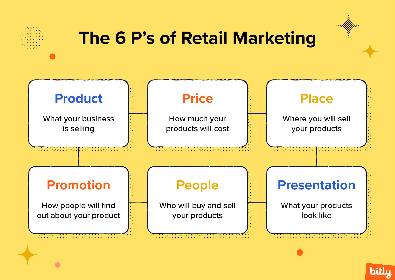graphic depicting the 6 Ps of retail marketing and their definitions