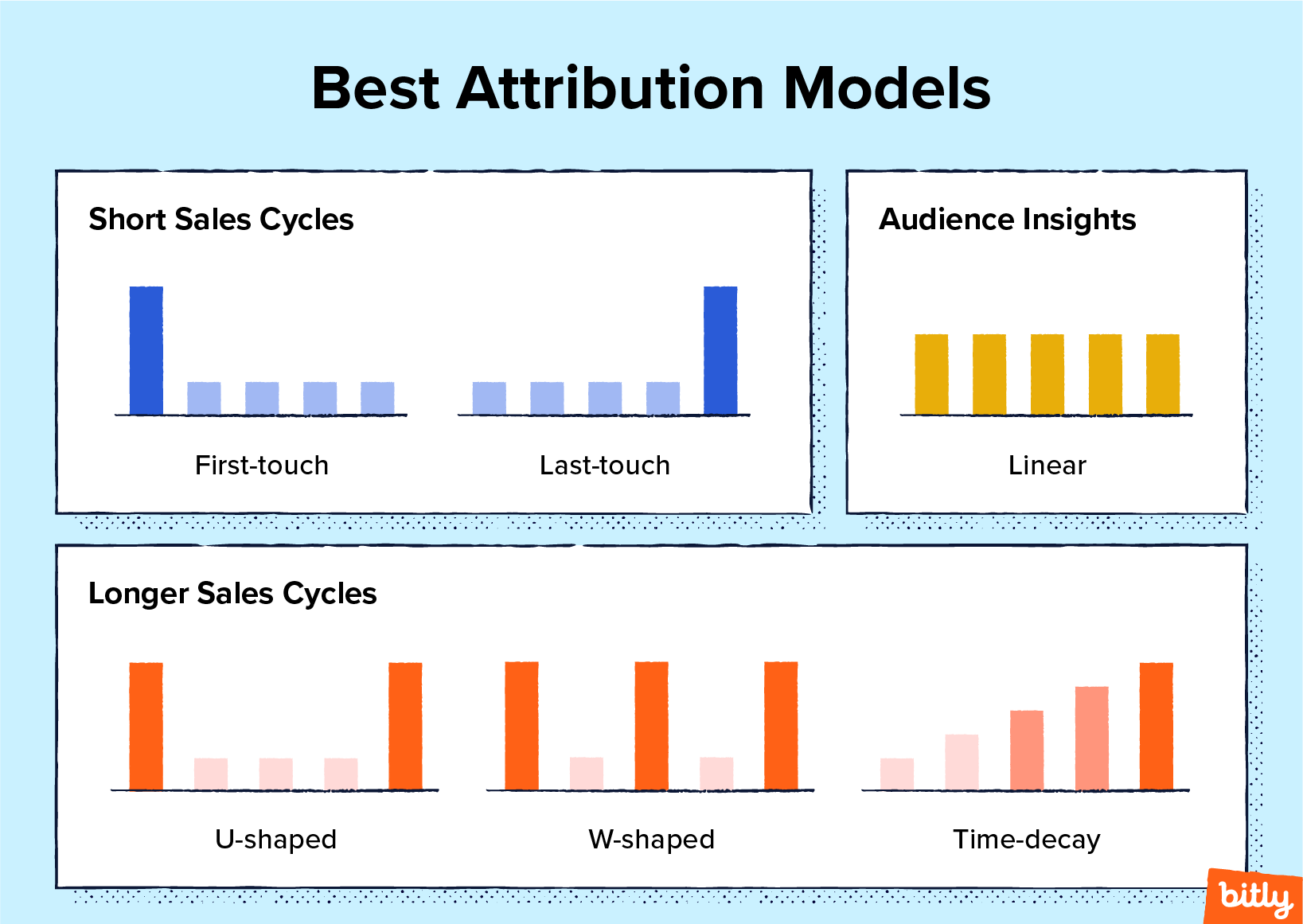 Best attribution models graphic depicting short sales cycles, audience insights, and longer sales cycles