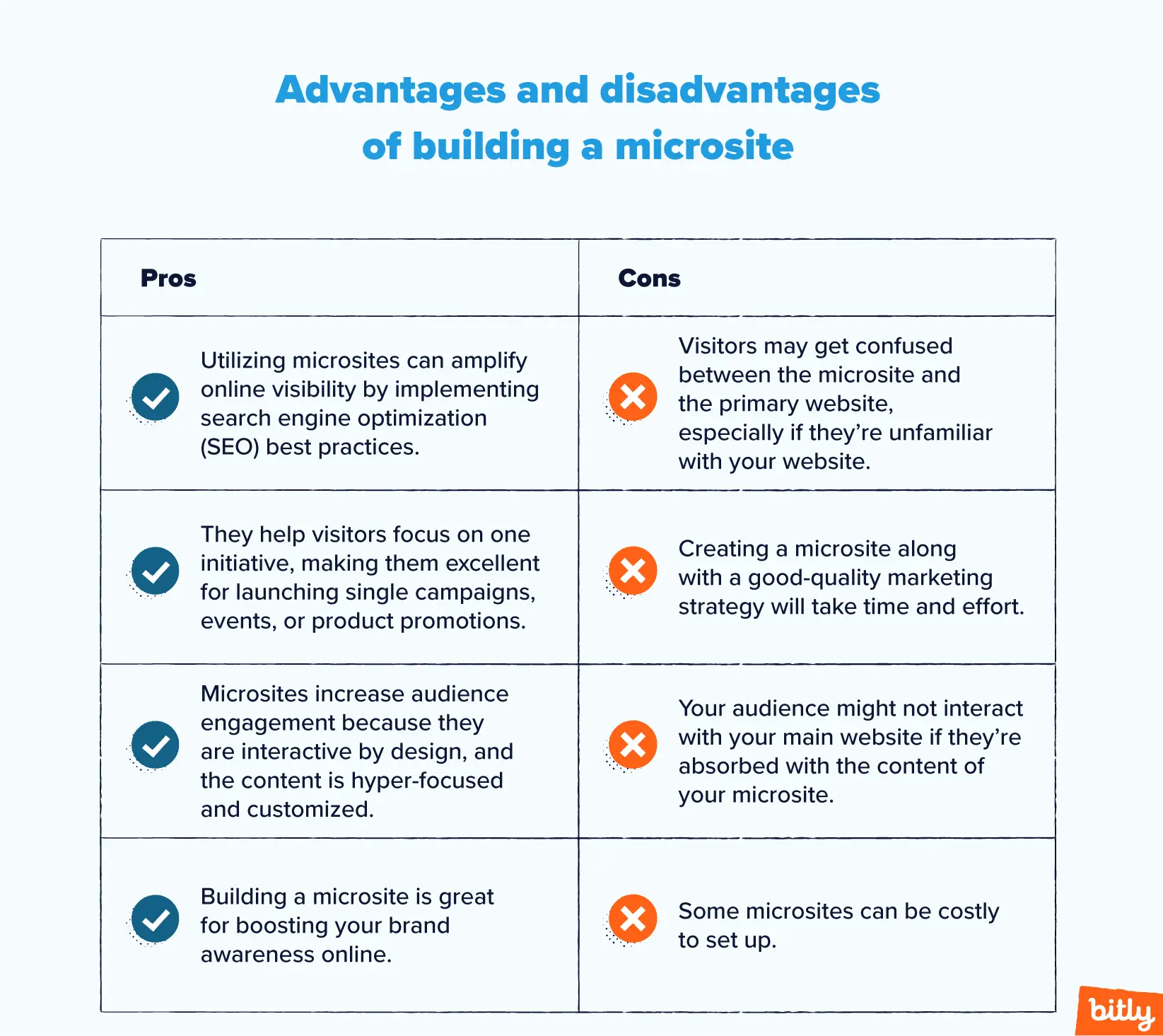A chart with the advantages and disadvantages of building a microsite.