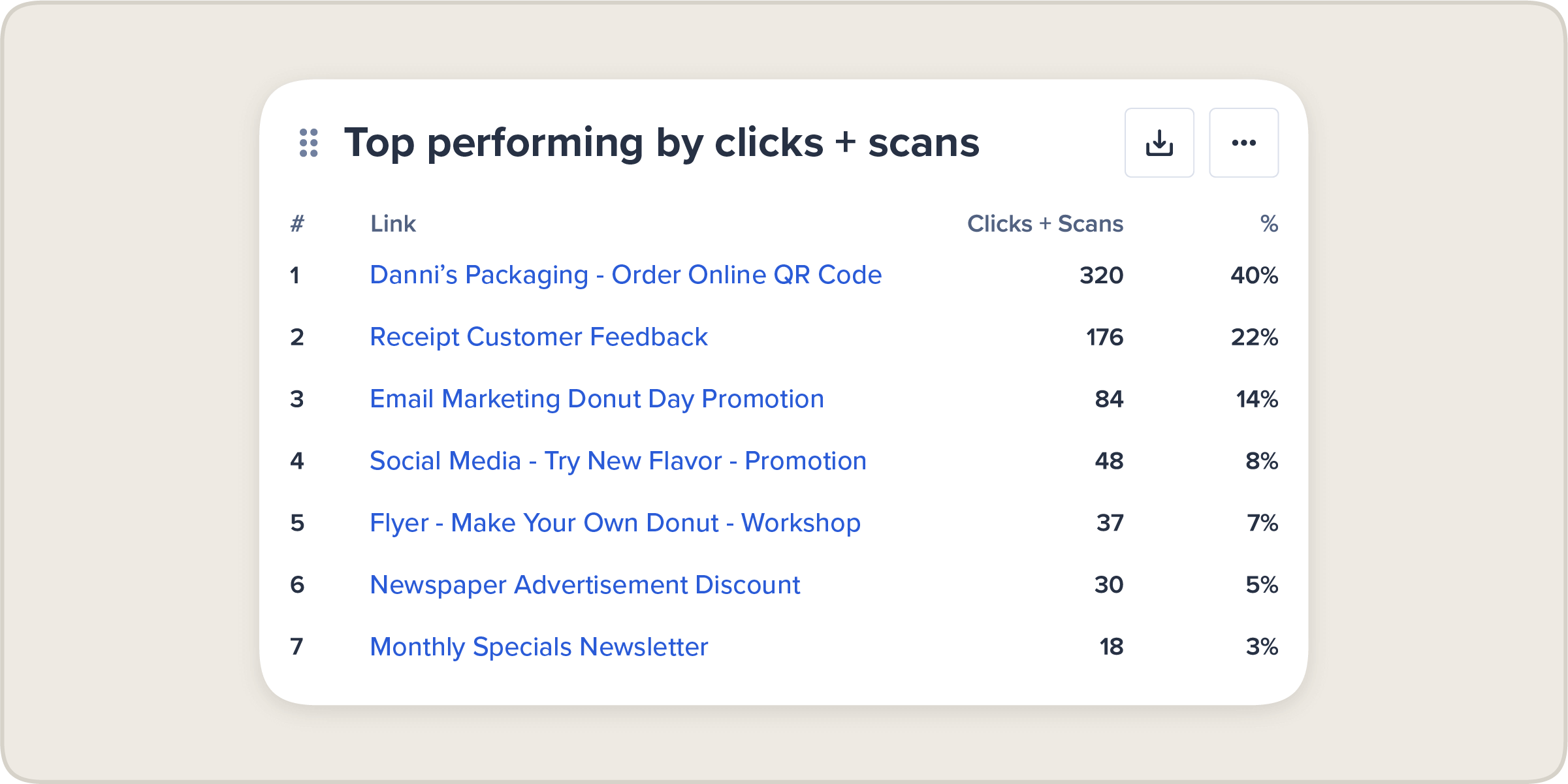 The Bitly Analytics Dashboard displaying Danni’s Donut Shop’s top performing clicks and scans. 