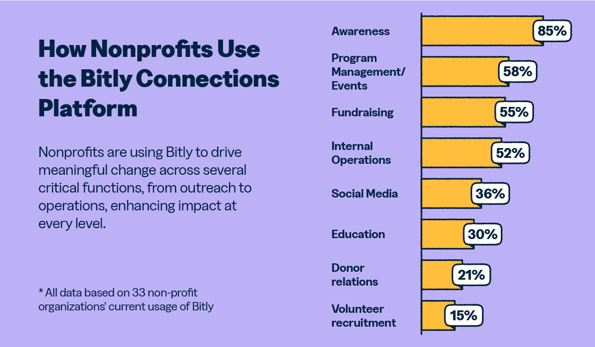 Chart with data showing how nonprofits use the Bitly Connections platform throughout their organizations.