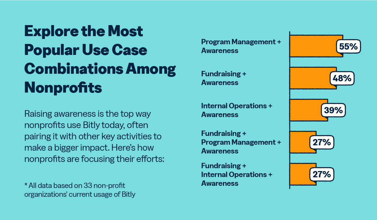 Graph showing the most popular use case combinations of Bitly among nonprofit organizations. 